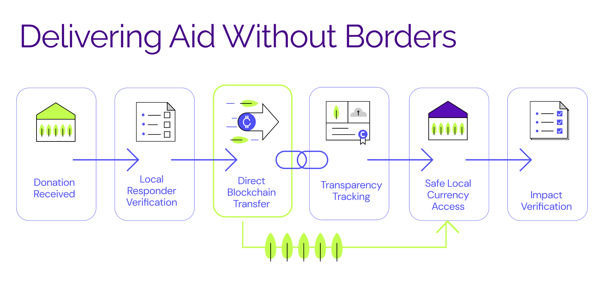 Funding Flow Process